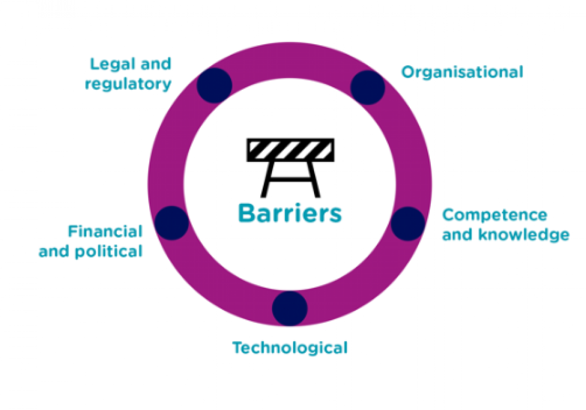 Infographic - circle Barriers: Organisational, Competence and Knowledge, Technological, Financial and political, Legal and regulatory
